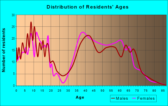 Age and Sex of Residents in Shadow Brook in San Jose, CA