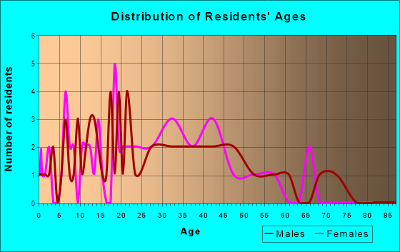 Age and Sex of Residents in Shadowcrest in San Jose, CA