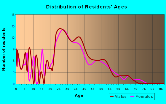 Age and Sex of Residents in Sheman Oaks in San Jose, CA