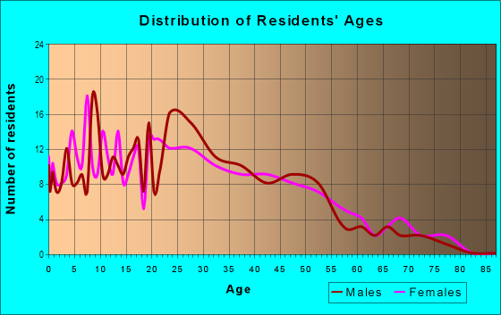 Age and Sex of Residents in Sierra in San Jose, CA