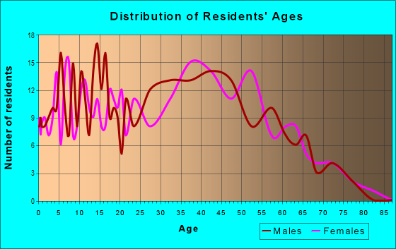 Age and Sex of Residents in Sierramont in San Jose, CA