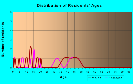 Age and Sex of Residents in Silver Crest in San Jose, CA