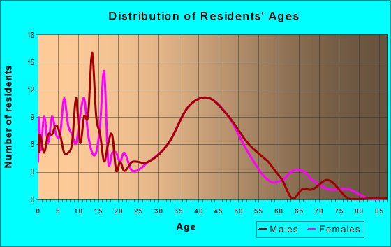 Age and Sex of Residents in Silverland in San Jose, CA