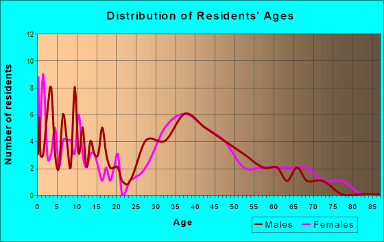 Age and Sex of Residents in Singletree in San Jose, CA