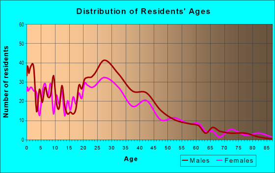 Age and Sex of Residents in Spartan in San Jose, CA
