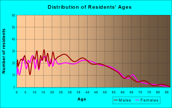 Age and Sex of Residents in Stonegate East in San Jose, CA