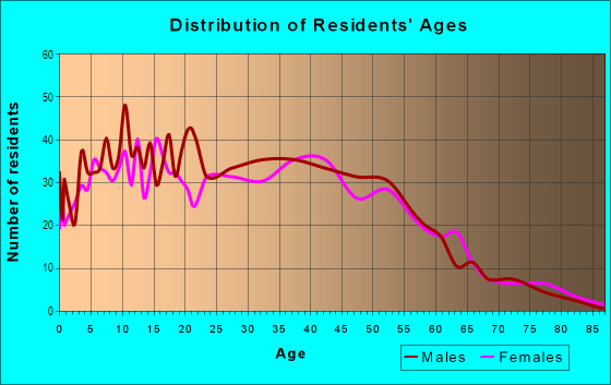 Age and Sex of Residents in Stonegate West in San Jose, CA