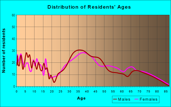 Age and Sex of Residents in Strawberry Park in San Jose, CA