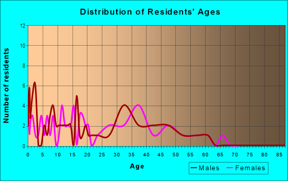 Age and Sex of Residents in Summer Creek in San Jose, CA