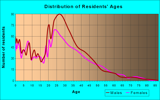 Age and Sex of Residents in Summerside in San Jose, CA