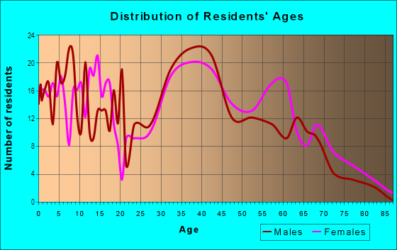 Age and Sex of Residents in Sunrise Almaden in San Jose, CA