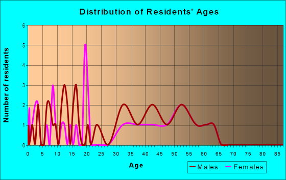 Age and Sex of Residents in Sweigert in San Jose, CA