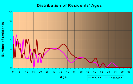 Age and Sex of Residents in Sylvandale East in San Jose, CA