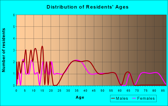 Age and Sex of Residents in Uptown in Garden Grove, CA