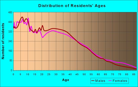 Age and Sex of Residents in Central Ontario in Ontario, CA