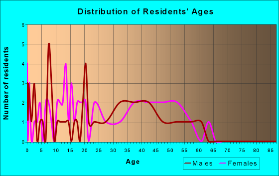 Age and Sex of Residents in Rosewood Court in Ontario, CA