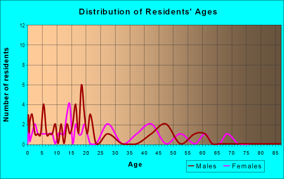 Age and Sex of Residents in Loma Vista in Mobile, AL