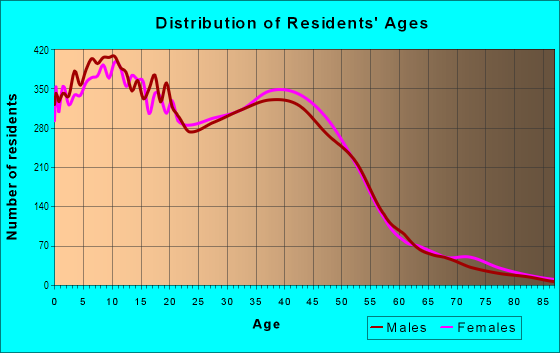Age and Sex of Residents in South Ontario in Ontario, CA