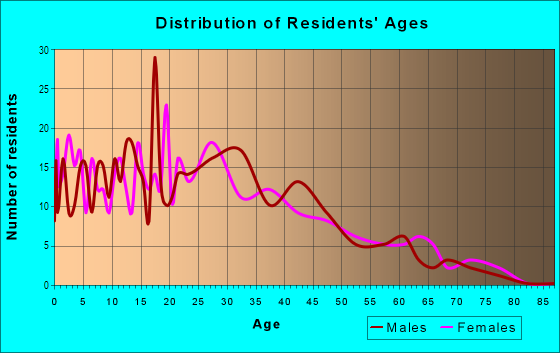 Age and Sex of Residents in Sylvandale West in San Jose, CA