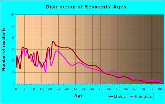 Age and Sex of Residents in Tamien in San Jose, CA