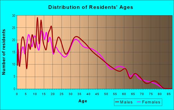 Age and Sex of Residents in Tanglewood in San Jose, CA