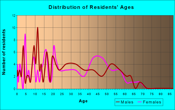 Age and Sex of Residents in Tatra in San Jose, CA