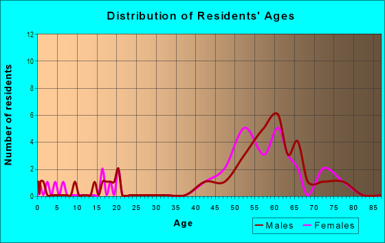 Age and Sex of Residents in The Almaden Villas in San Jose, CA