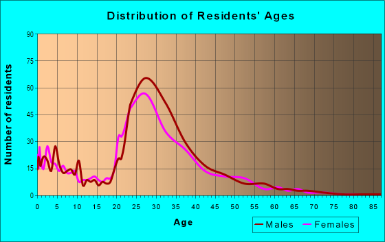 Age and Sex of Residents in The Woods in San Jose, CA