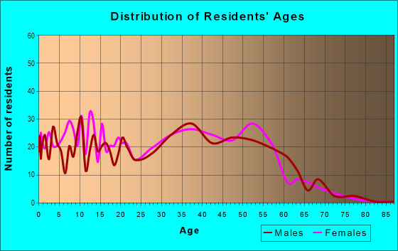 Age and Sex of Residents in Thousand Oaks in San Jose, CA