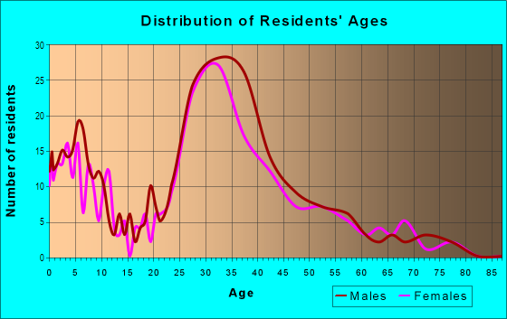 Age and Sex of Residents in Townsend in San Jose, CA