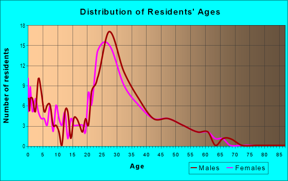 Age and Sex of Residents in Toyon in San Jose, CA