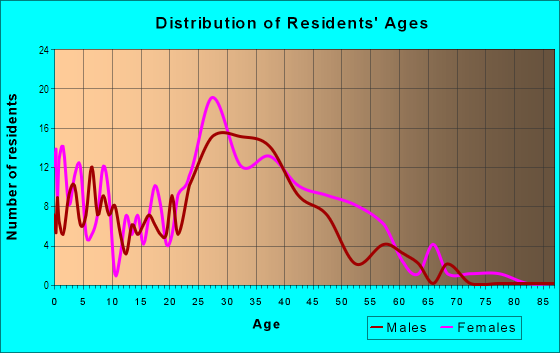 Age and Sex of Residents in Trade Winds in San Jose, CA