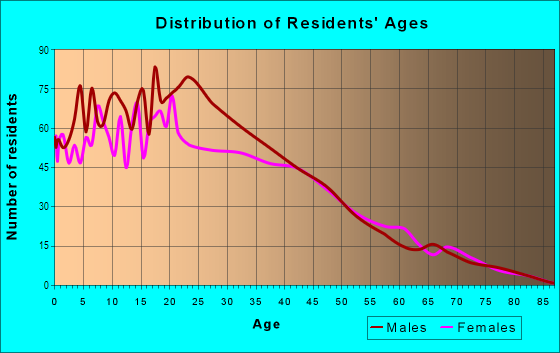 Age and Sex of Residents in Tropicana in San Jose, CA