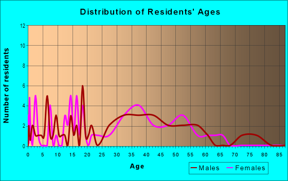 Age and Sex of Residents in Upper Sierra in San Jose, CA