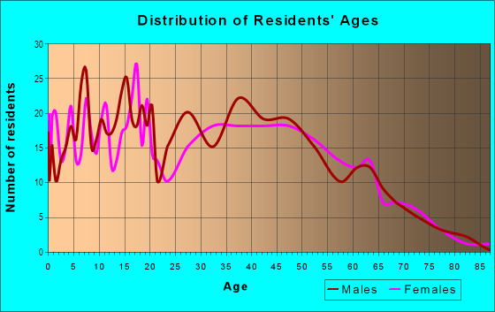 Age and Sex of Residents in Valle Vista in San Jose, CA