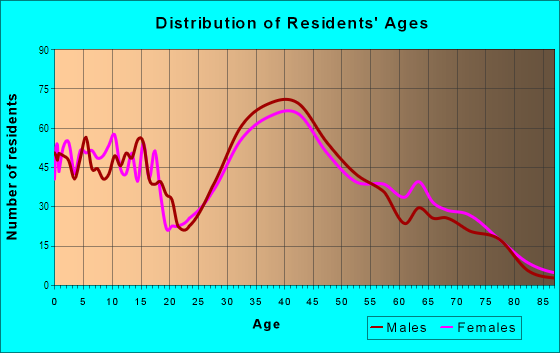 Age and Sex of Residents in Valley View in San Jose, CA