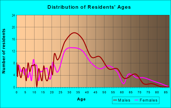 Age and Sex of Residents in Vendome in San Jose, CA