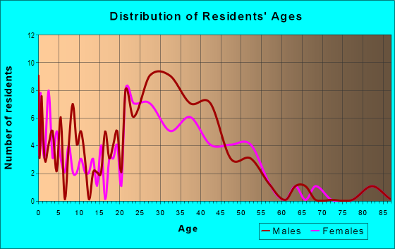 Age and Sex of Residents in Vermont in San Jose, CA