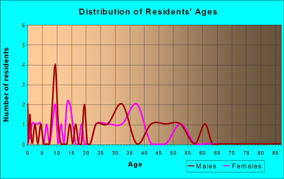 Age and Sex of Residents in Villa East in San Jose, CA
