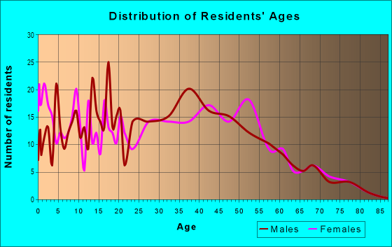Age and Sex of Residents in Vinci North in San Jose, CA