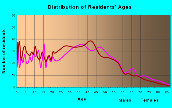 Age and Sex of Residents in Vinci South in San Jose, CA