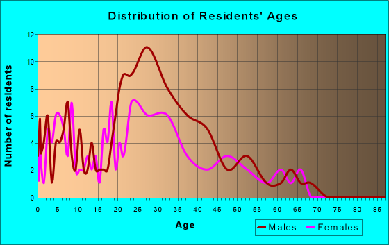 Age and Sex of Residents in Virginia in San Jose, CA