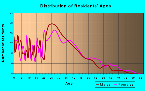 Age and Sex of Residents in Walnut Blossom in San Jose, CA