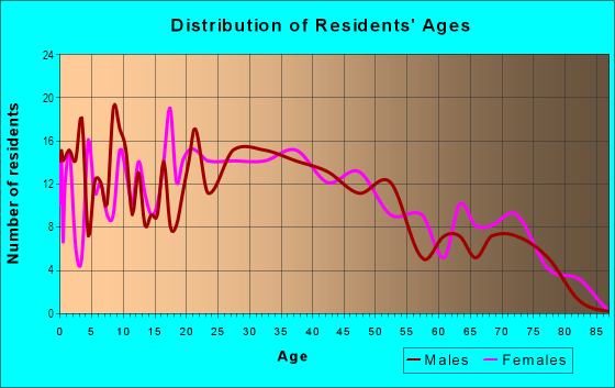 Age and Sex of Residents in Warmsprings in San Jose, CA