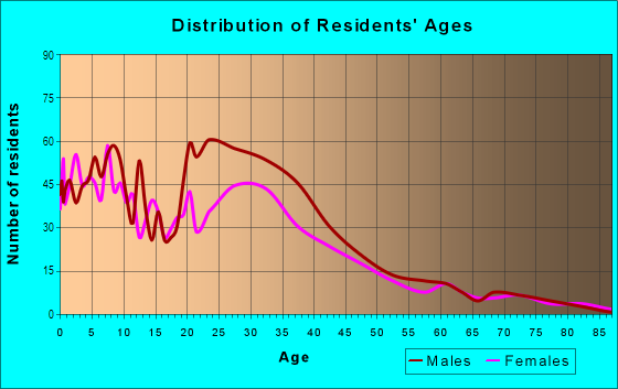 Age and Sex of Residents in Washington in San Jose, CA