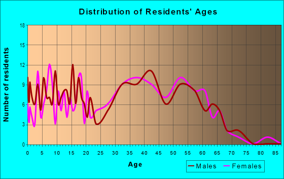 Age and Sex of Residents in West Santa Teresa Foothills in San Jose, CA