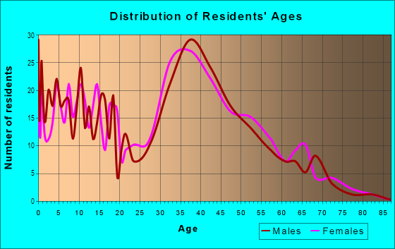 Age and Sex of Residents in Westmont in San Jose, CA