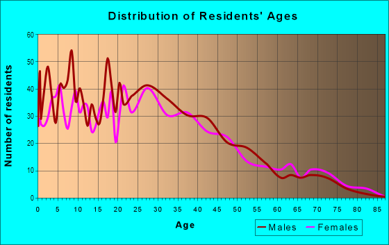 Age and Sex of Residents in Whaley in San Jose, CA