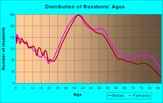 Age and Sex of Residents in Willow Glen in San Jose, CA