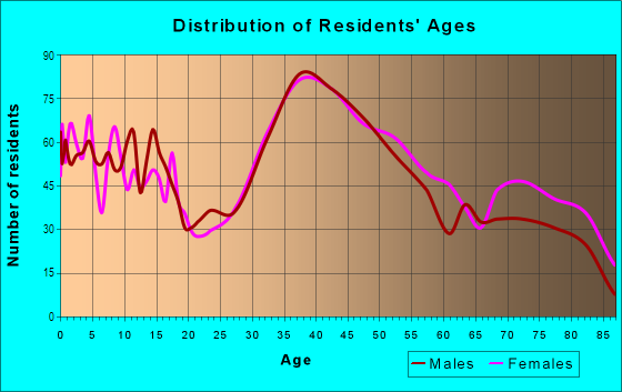 Age and Sex of Residents in Willow Glen South in San Jose, CA